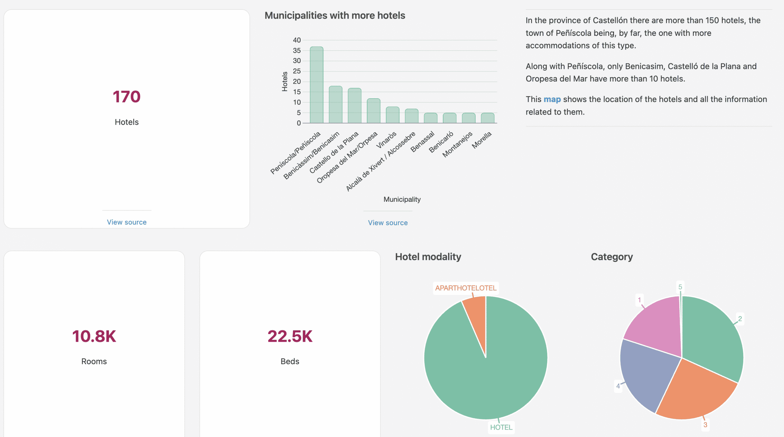 castellon data story