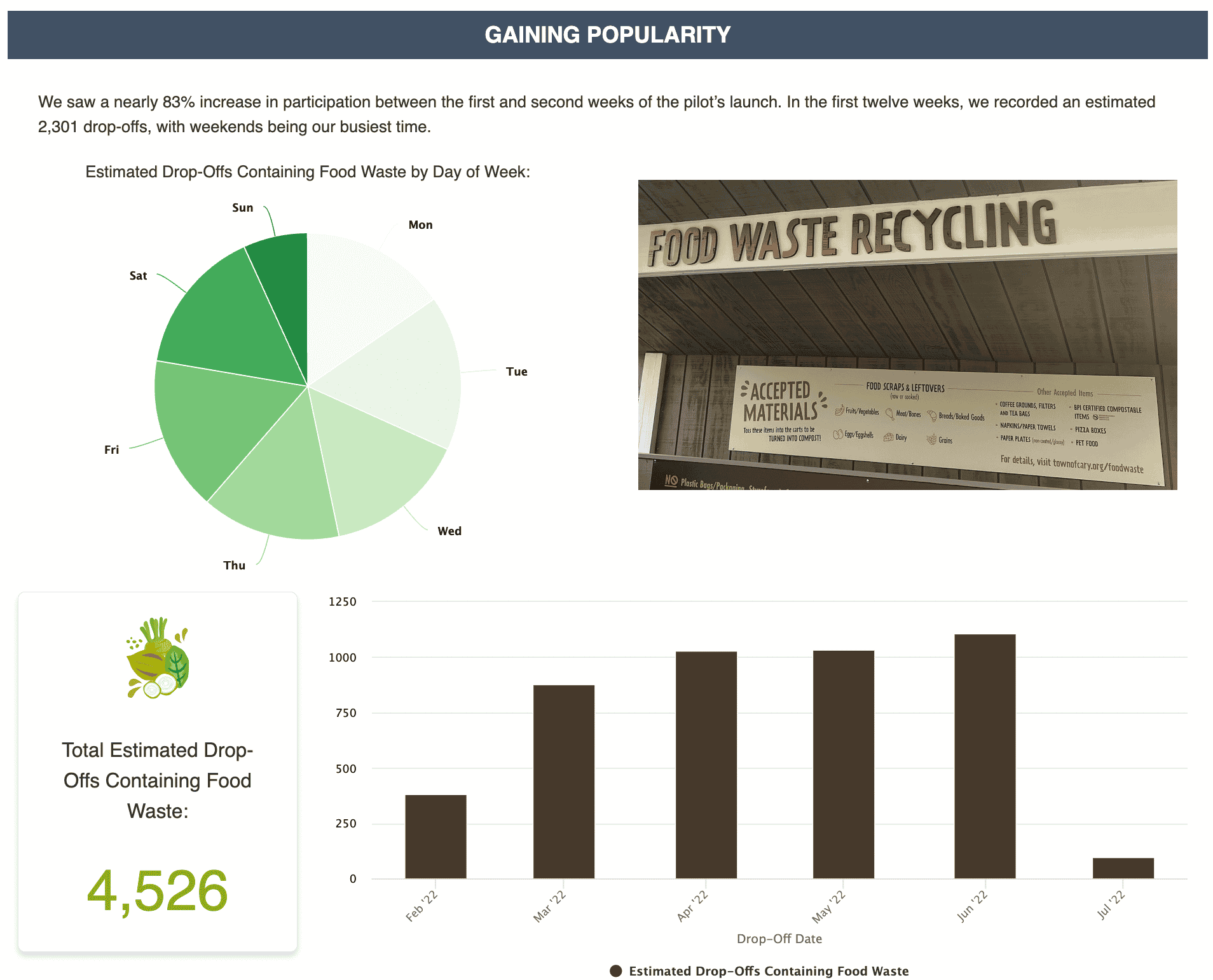 town of cary data stories