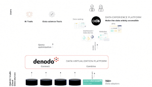 denodo opendatasoft connecteur commun