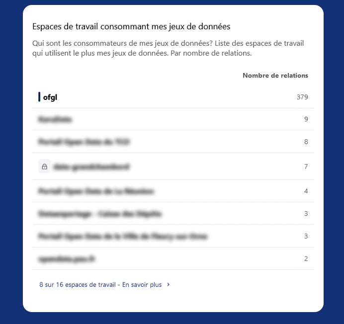 Ranking of data consumers using OFGL datasets (snapshot of the data lineage dashboard)