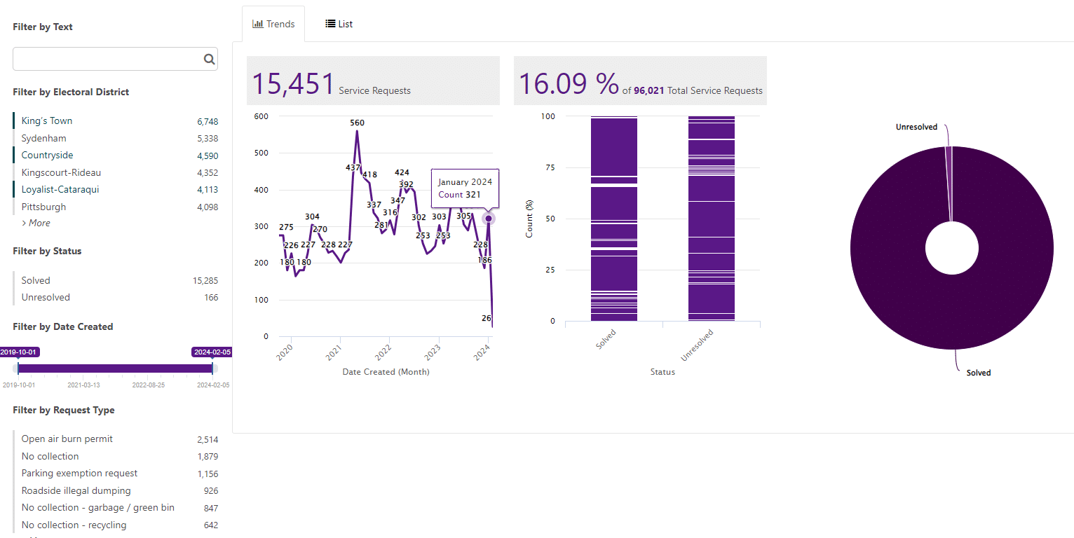 Customer request dashboards