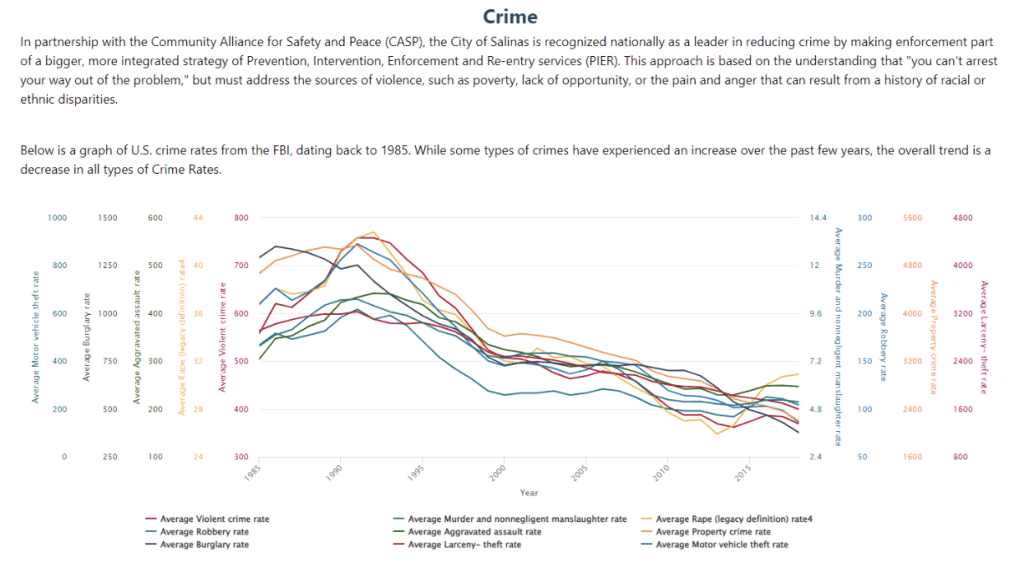 City of Salinas open data portal - graph of US crime